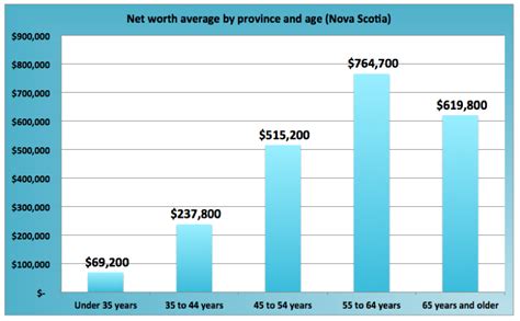 average net worth by age quebec|quebec net worth by age.